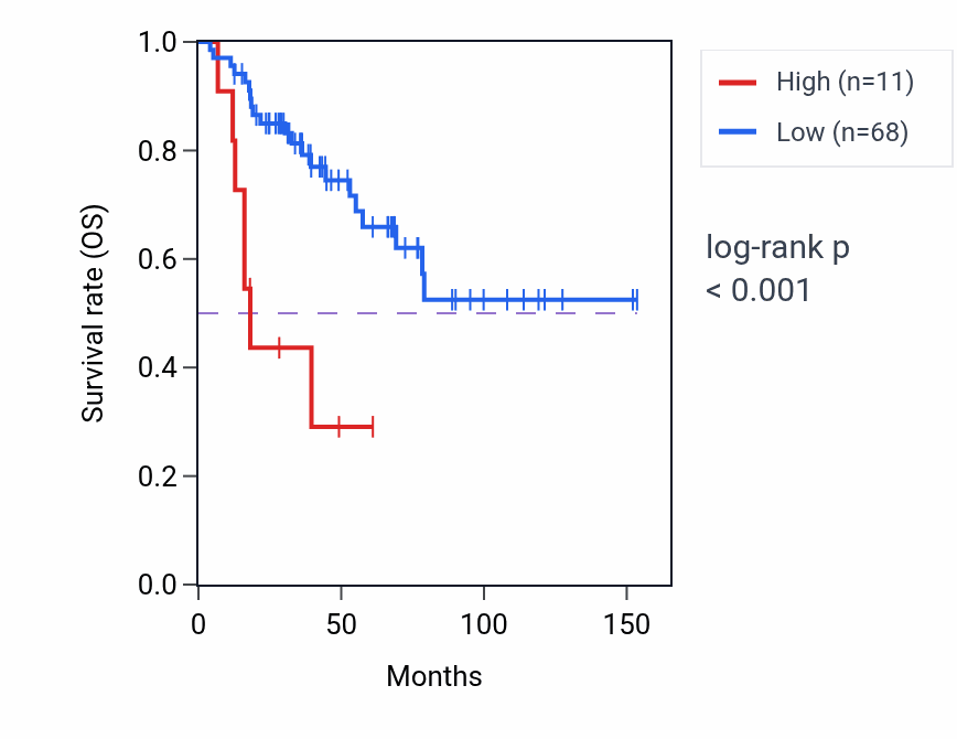 Kaplan&ndash;Meier survival curve for CNOT10-AS1 RNA expression in ACC: high vs low expression groups.