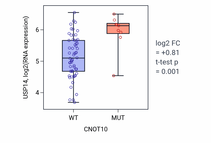 Box plot of USP14 in CNOT10-low vs CNOT10-high samples in LARGE_INTESTINE.