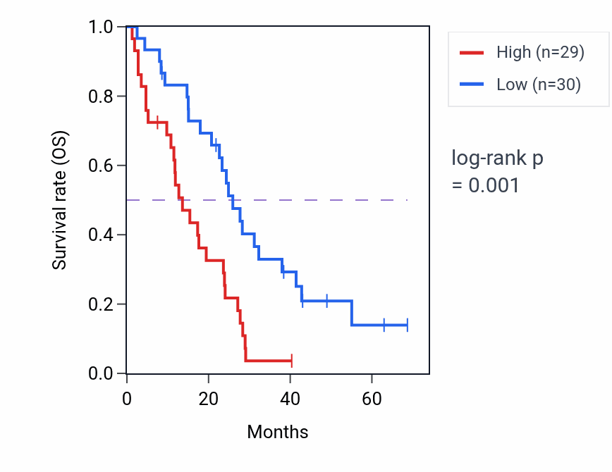 Kaplan&ndash;Meier survival curve for CNOT11 RNA expression in MESO: high vs low expression groups.