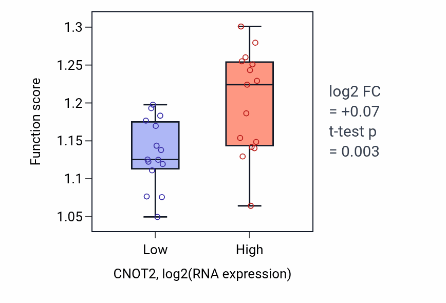 Box plot of Regulation of hematopoietic progenitor cell differentiation in CNOT2-low vs CNOT2-high samples in BLOOD_Myeloma.