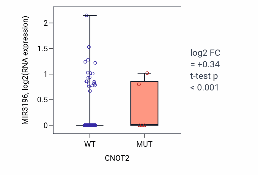 Box plot of MIR3196 in CNOT2-low vs CNOT2-high samples in BRCA.