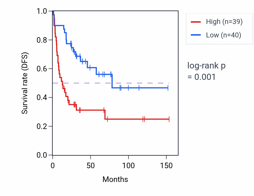 Kaplan&ndash;Meier survival curve for CNOT2 RNA expression in ACC: high vs low expression groups.