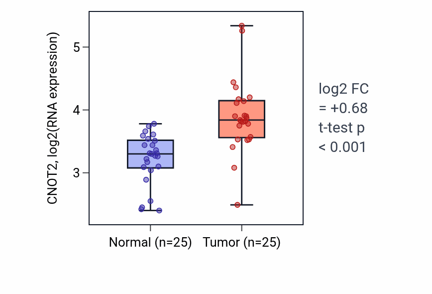 Tumor-vs-normal expression box plot for CNOT2 in HNSC.