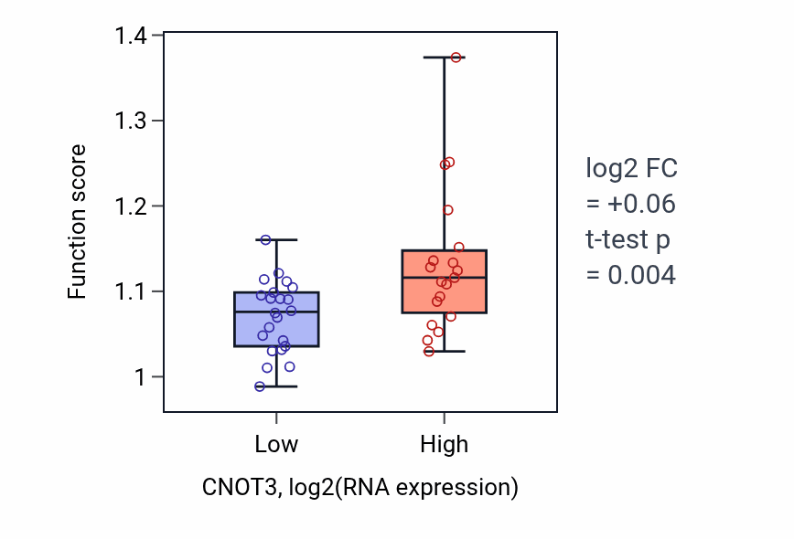Box plot of Regulation of chromatin organization in CNOT3-low vs CNOT3-high samples in STOMACH.