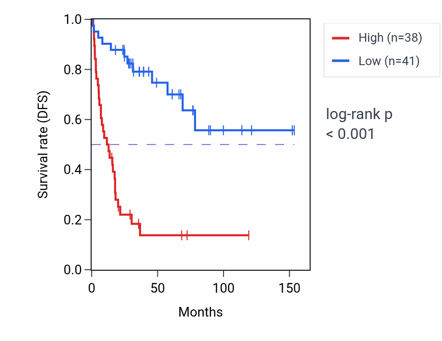 Kaplan&ndash;Meier survival curve for CNOT3 RNA expression in ACC: high vs low expression groups.