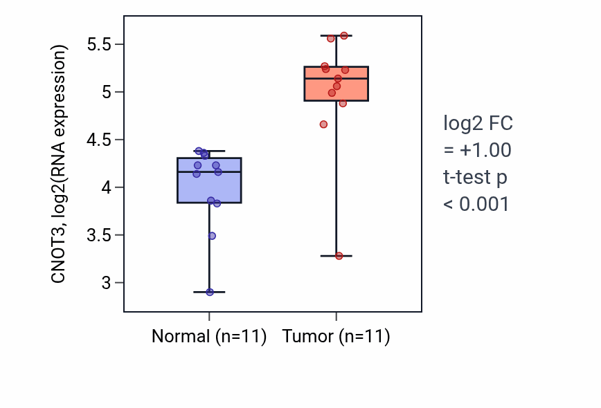 Tumor-vs-normal expression box plot for CNOT3 in HNSC.