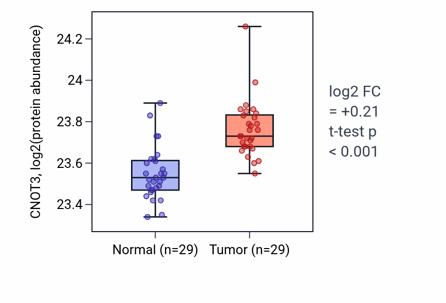 Tumor-vs-normal mass-spec protein box plot for CNOT3 in CCRCC.