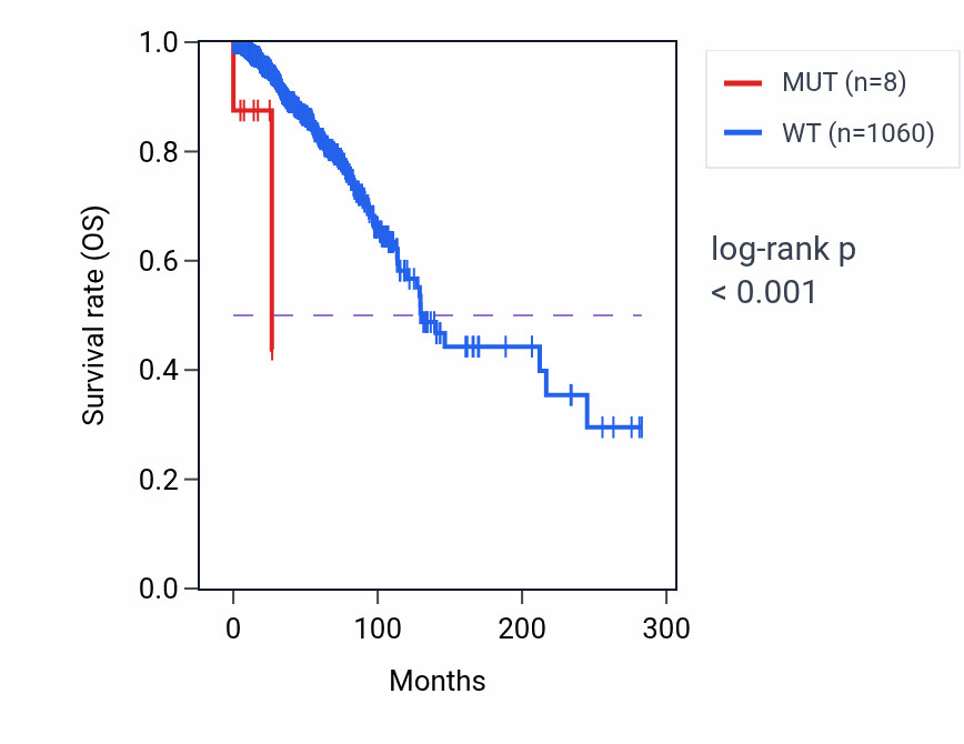 Kaplan&ndash;Meier survival curve for CNOT3 mutant vs wild-type samples in BRCA.