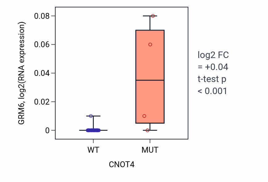 Box plot of GRM6 in CNOT4-low vs CNOT4-high samples in STOMACH.