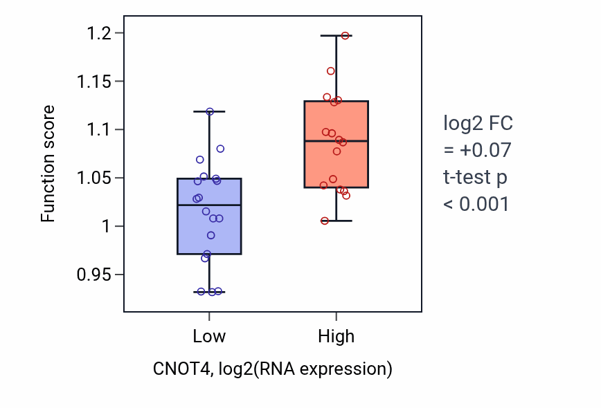 Box plot of Peptidyl-serine phosphorylation in CNOT4-low vs CNOT4-high samples in KIDNEY.