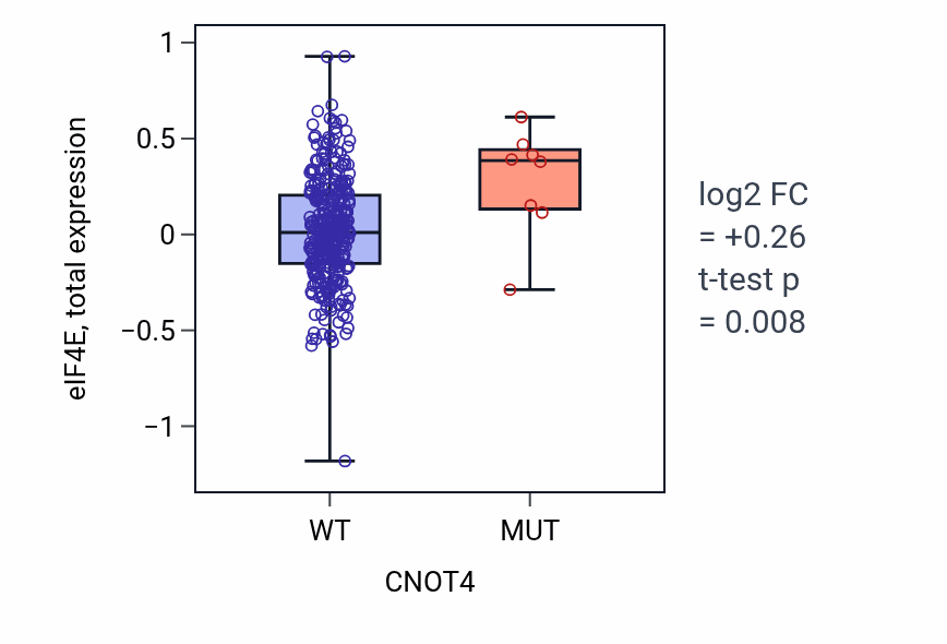Box plot of eIF4E in CNOT4-low vs CNOT4-high samples in COAD.
