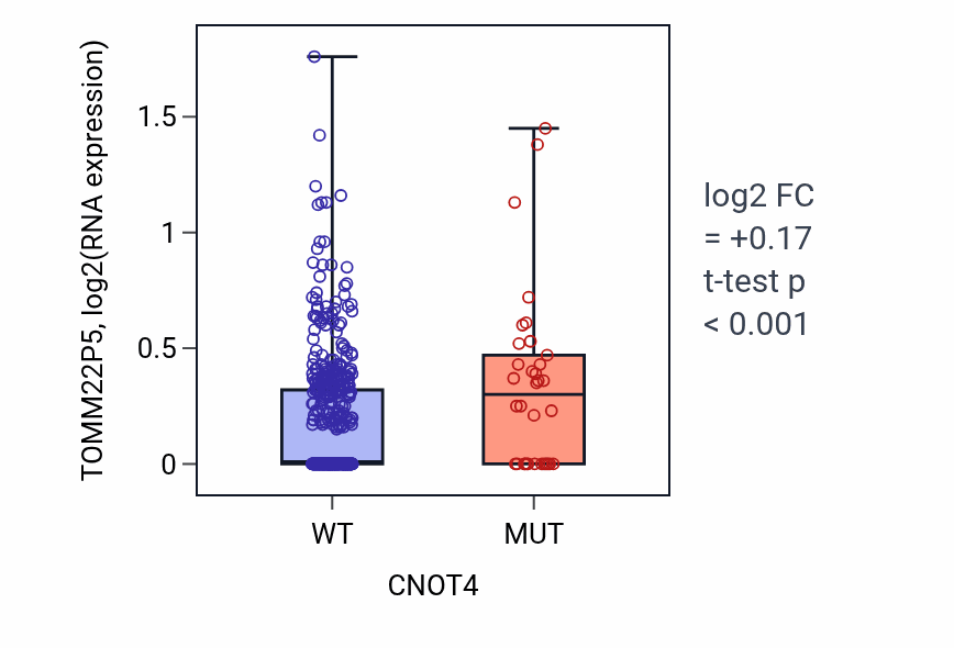 Box plot of TOMM22P5 in CNOT4-low vs CNOT4-high samples in UCEC.