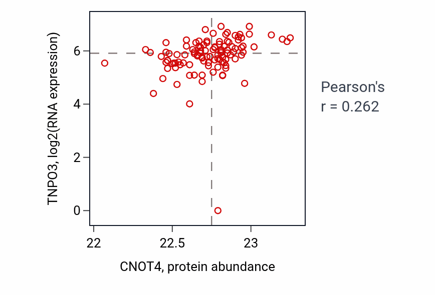 Per-sample scatter of CNOT4 vs TNPO3 in HNSC (Pearson r = 0.26).
