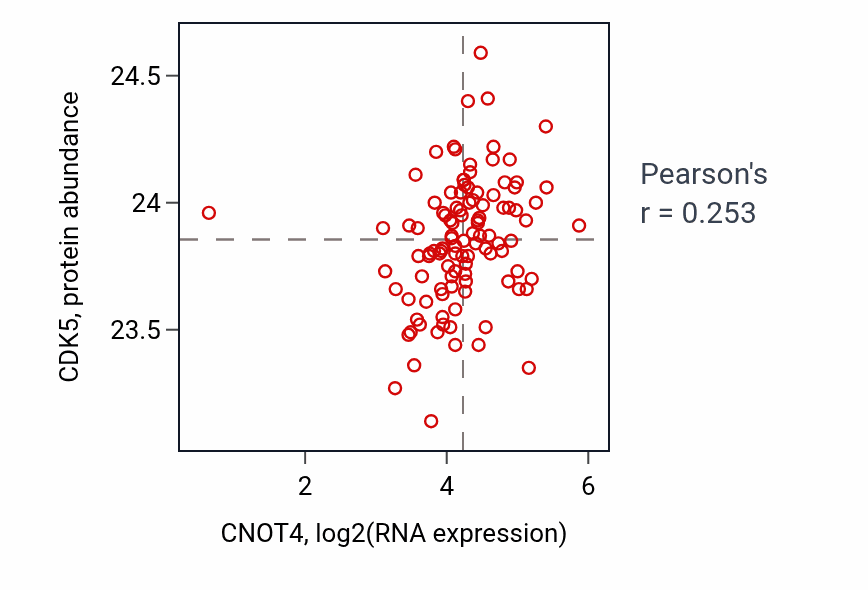 Per-sample scatter of CNOT4 vs CDK5 in HNSC (Pearson r = 0.25).