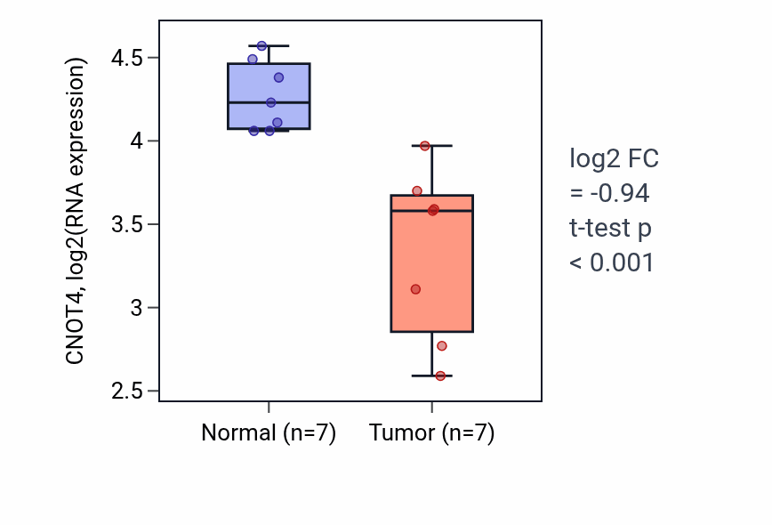 Tumor-vs-normal expression box plot for CNOT4 RNA in THCA.