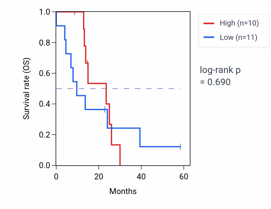Kaplan&ndash;Meier survival curve for CNOT4 mass-spec protein-high vs -low samples in PDAC.