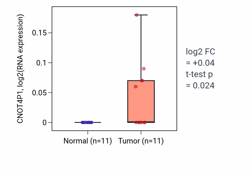 Tumor-vs-normal expression box plot for CNOT4P1 in HNSC.