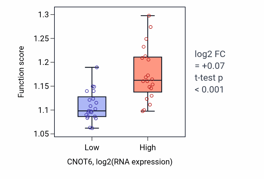 Box plot of Heterochromatin organization in CNOT6-low vs CNOT6-high samples in STOMACH.