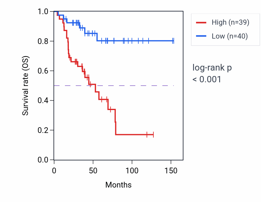 Kaplan&ndash;Meier survival curve for CNOT6 RNA expression in ACC: high vs low expression groups.