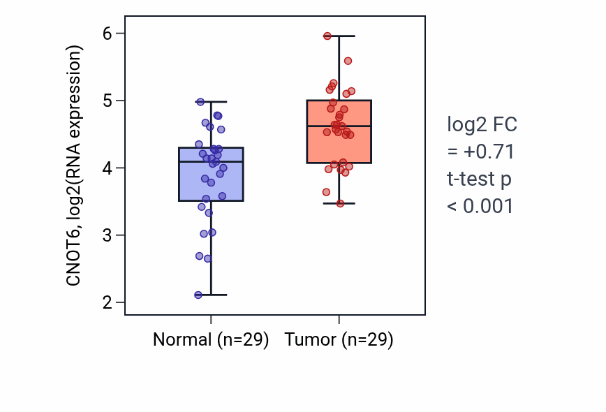 Tumor-vs-normal expression box plot for CNOT6 in HNSC.