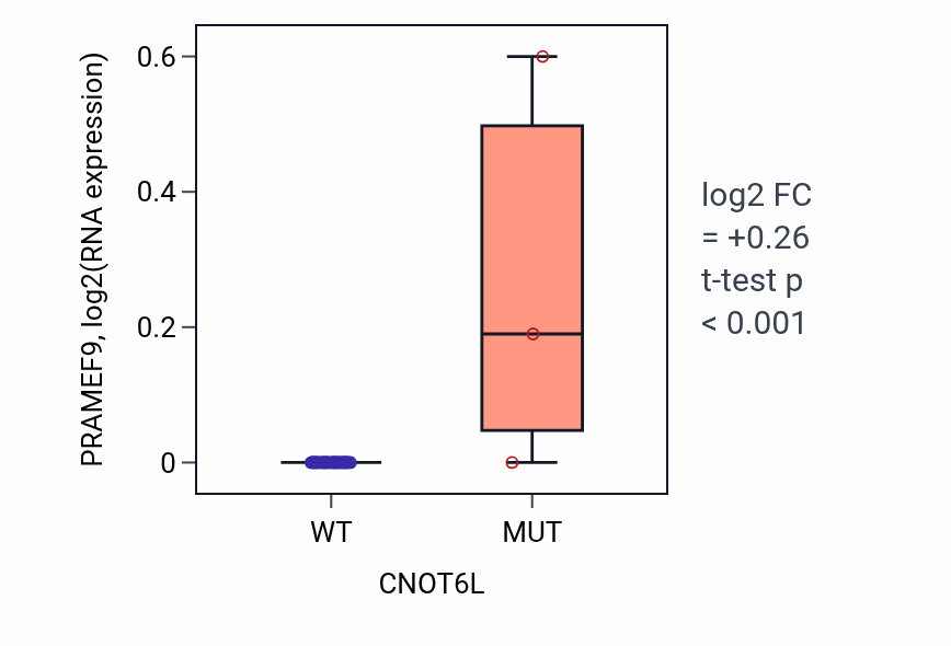 Box plot of PRAMEF9 in CNOT6L-low vs CNOT6L-high samples in UPPER_AERODIGESTIVE_TRACT.