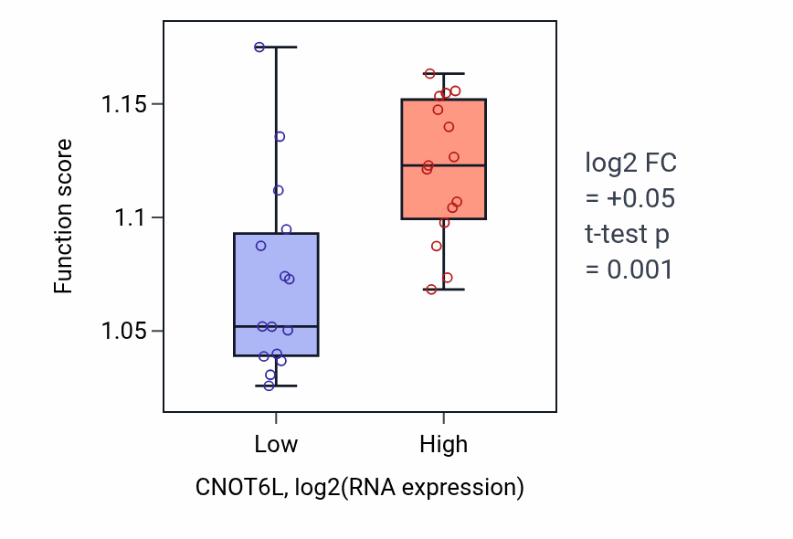Box plot of Positive regulation of organelle assembly in CNOT6L-low vs CNOT6L-high samples in BLOOD_Myeloma.