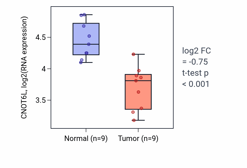 Tumor-vs-normal expression box plot for CNOT6L in LUAD.