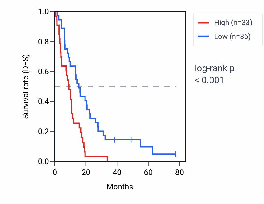 Kaplan&ndash;Meier survival curve for CNOT7 RNA expression in MESO: high vs low expression groups.