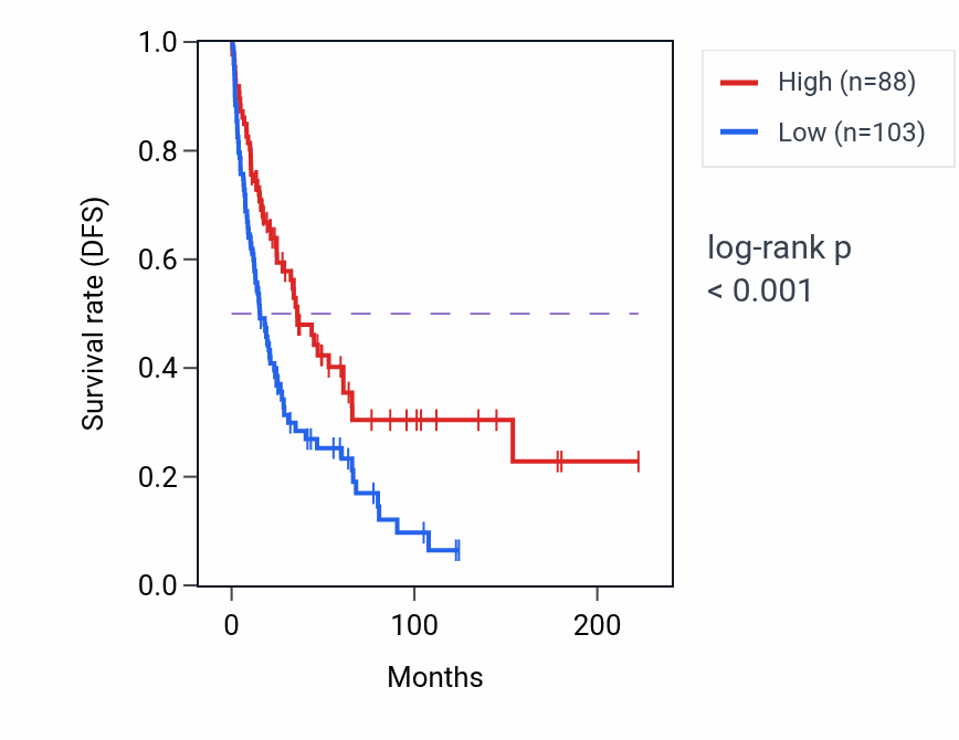 Kaplan&ndash;Meier survival curve for CNOT7P1 RNA expression in SKCM: high vs low expression groups.