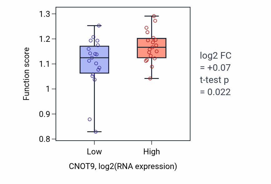 Box plot of Replication fork processing in CNOT9-low vs CNOT9-high samples in BONE.