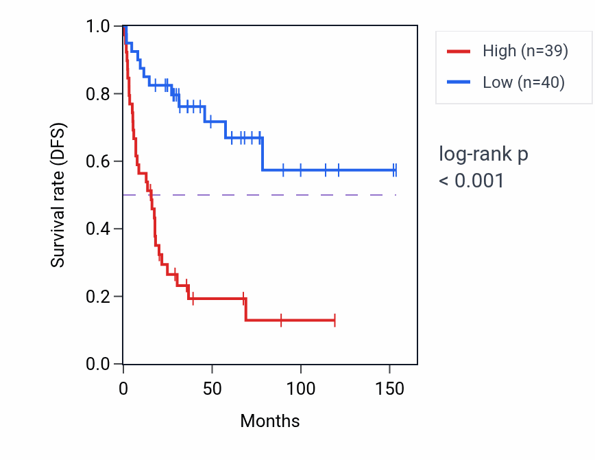 Kaplan&ndash;Meier survival curve for CNOT9 RNA expression in ACC: high vs low expression groups.