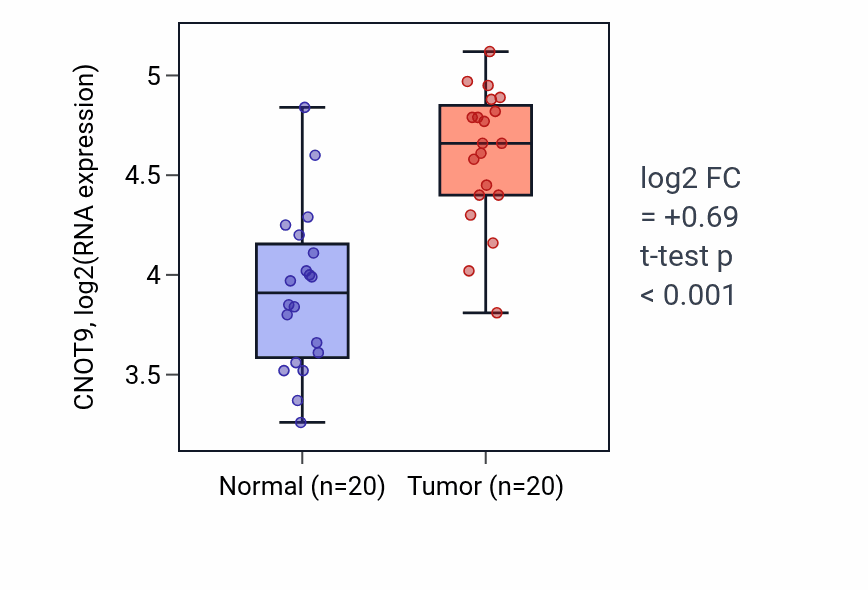Tumor-vs-normal expression box plot for CNOT9 in KIRC.
