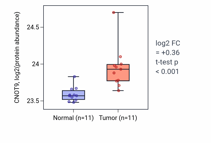 Tumor-vs-normal mass-spec protein box plot for CNOT9 in CCRCC.