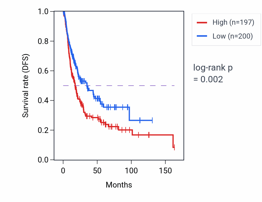 Kaplan&ndash;Meier survival curve for CNP RNA expression in BLCA: high vs low expression groups.