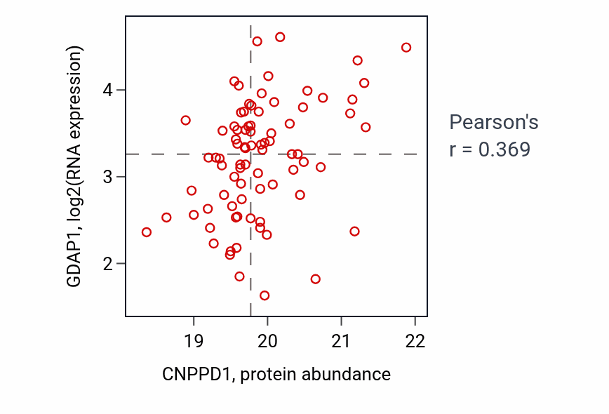 Per-sample scatter of CNPPD1 vs GDAP1 in GBM (Pearson r = 0.37).