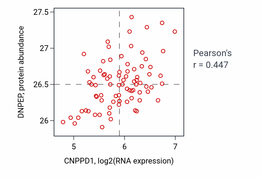 Per-sample scatter of CNPPD1 vs DNPEP in OV (Pearson r = 0.45).