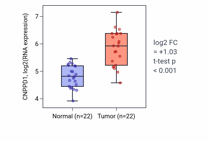 Tumor-vs-normal expression box plot for CNPPD1 in LIHC.