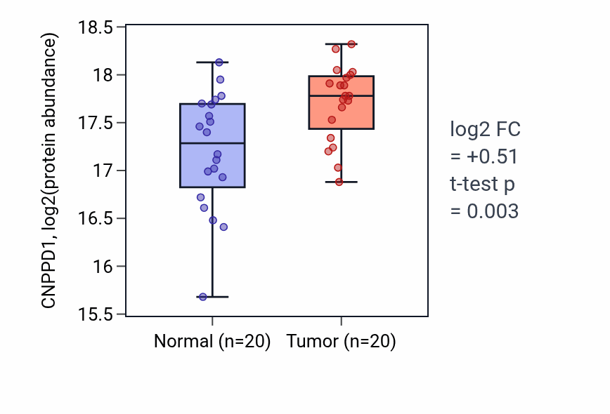 Tumor-vs-normal mass-spec protein box plot for CNPPD1 in PDAC.