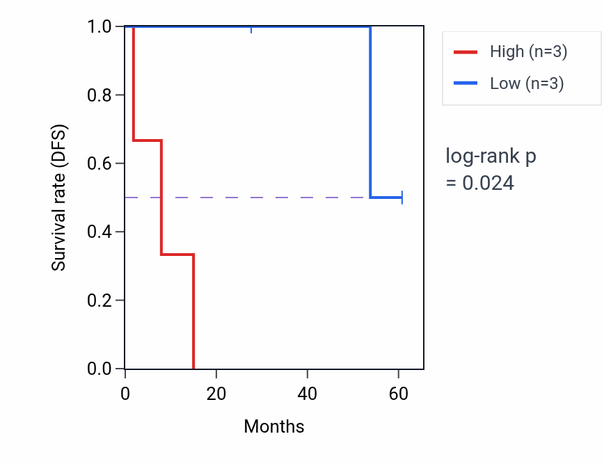 Kaplan&ndash;Meier survival curve for CNPPD1 mass-spec protein-high vs -low samples in CCRCC.
