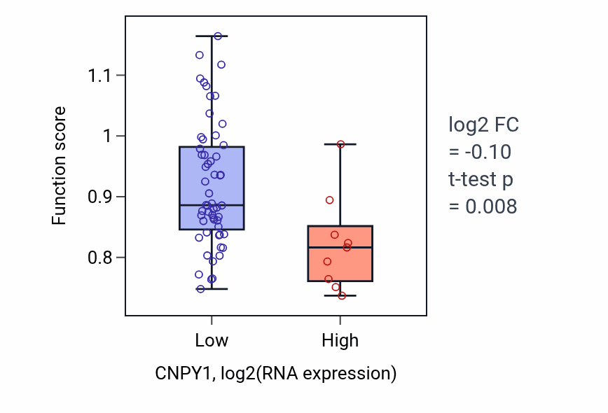 Box plot of Regulation of blood pressure in CNPY1-low vs CNPY1-high samples in SOFT_TISSUE.