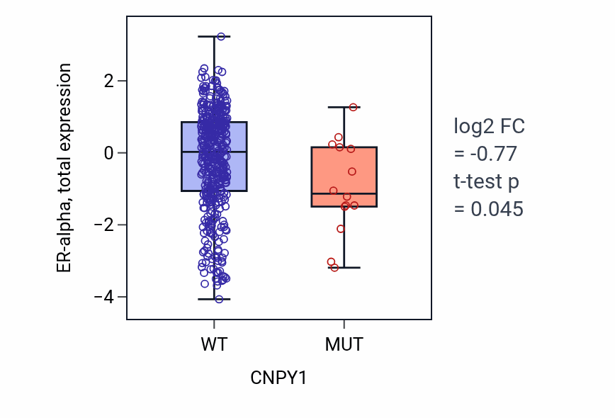 Box plot of ER-alpha in CNPY1-low vs CNPY1-high samples in UCEC.