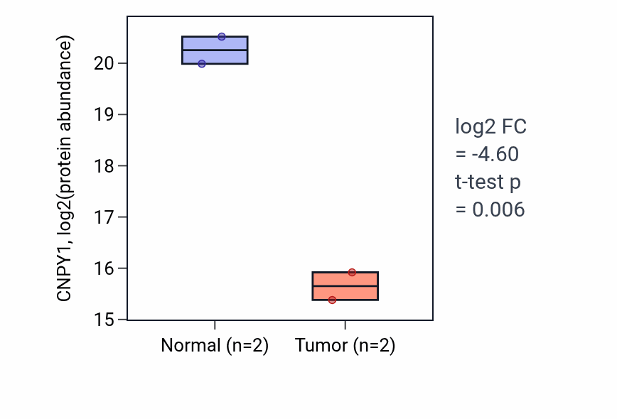 Tumor-vs-normal mass-spec protein box plot for CNPY1 in PDAC.