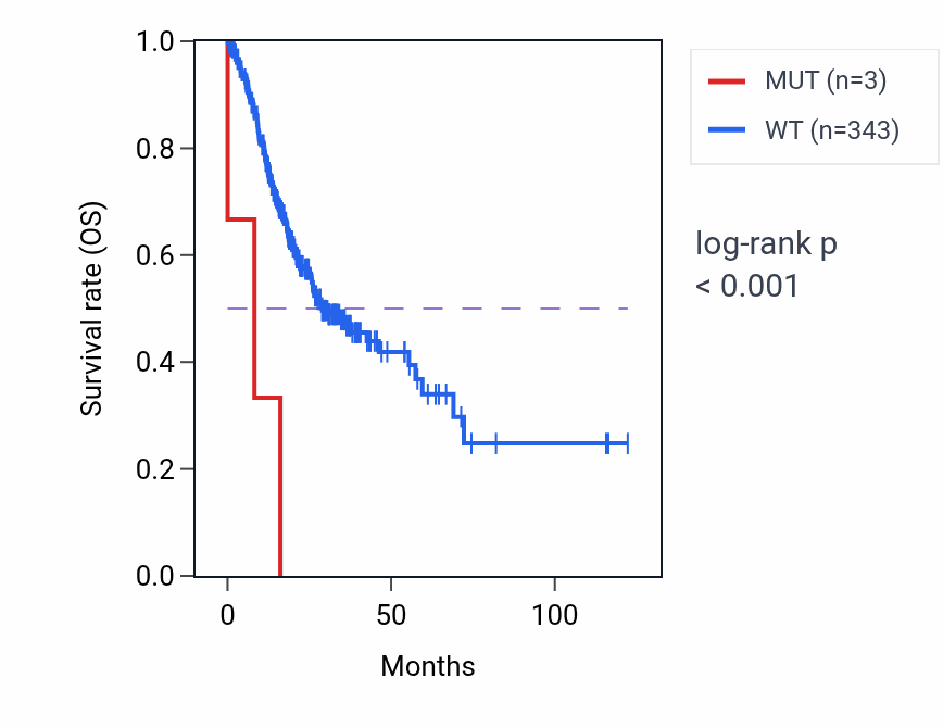 Kaplan&ndash;Meier survival curve for CNPY1 mutant vs wild-type samples in STAD.