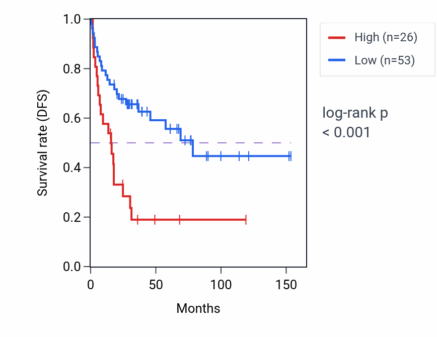 Kaplan&ndash;Meier survival curve for CNPY1 RNA-high vs -low samples in ACC.
