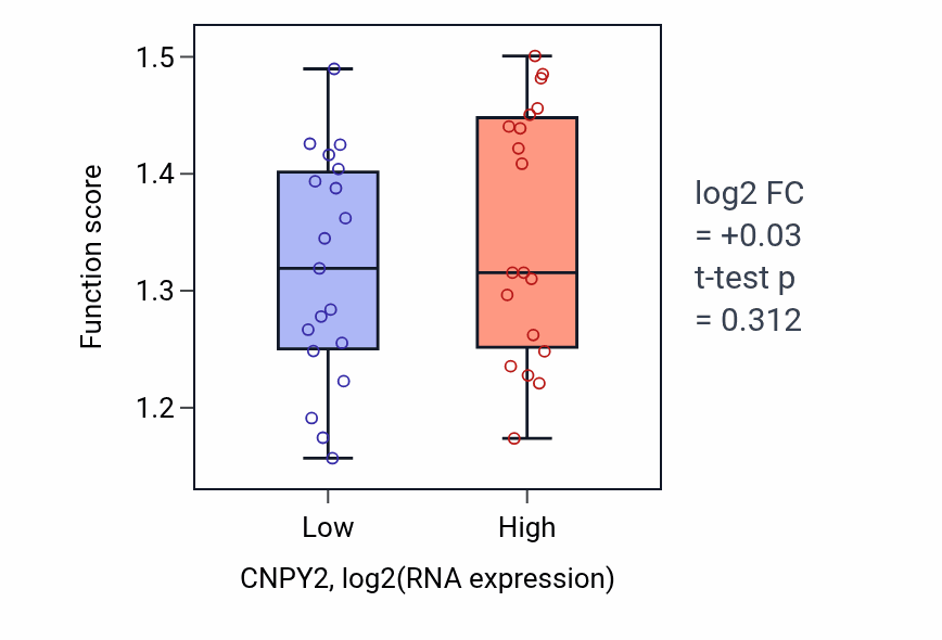 Box plot of Chromosomal 5-methylcytosine DNA demethylation pathway in CNPY2-low vs CNPY2-high samples in BONE.