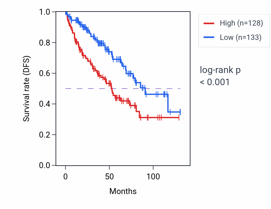 Kaplan&ndash;Meier survival curve for CNPY2 RNA expression in KIRC: high vs low expression groups.