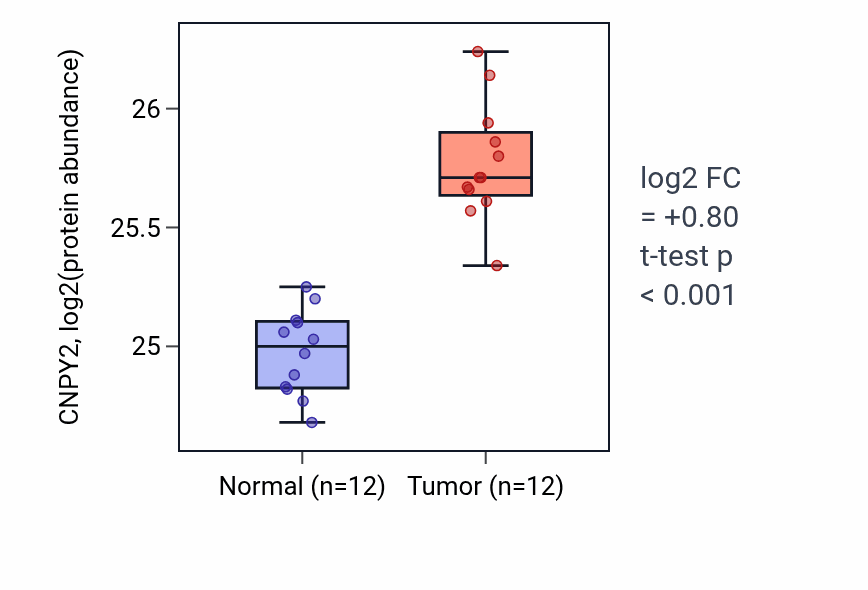 Tumor-vs-normal mass-spec protein box plot for CNPY2 in LUAD.