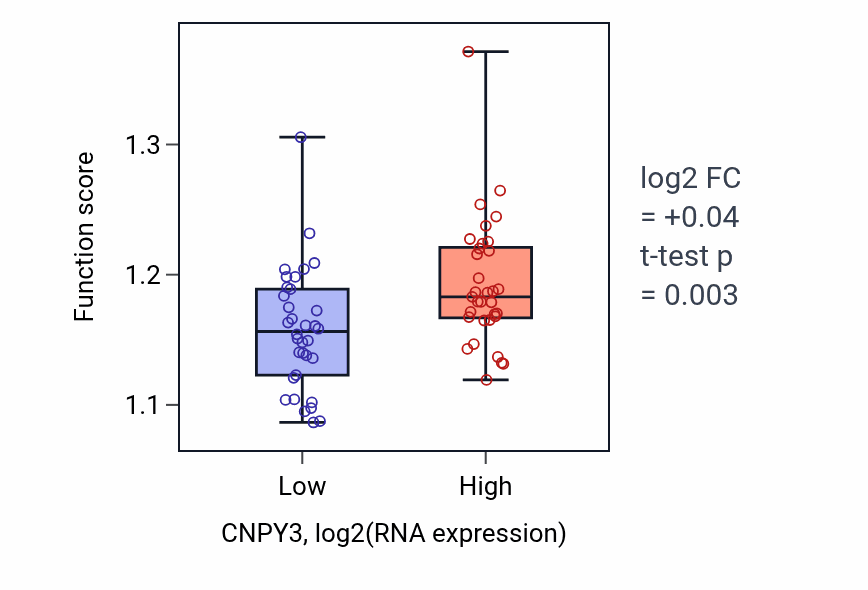 Box plot of Positive regulation of transcription initiation by RNA polymerase II in CNPY3-low vs CNPY3-high samples in LARGE_INTESTINE.