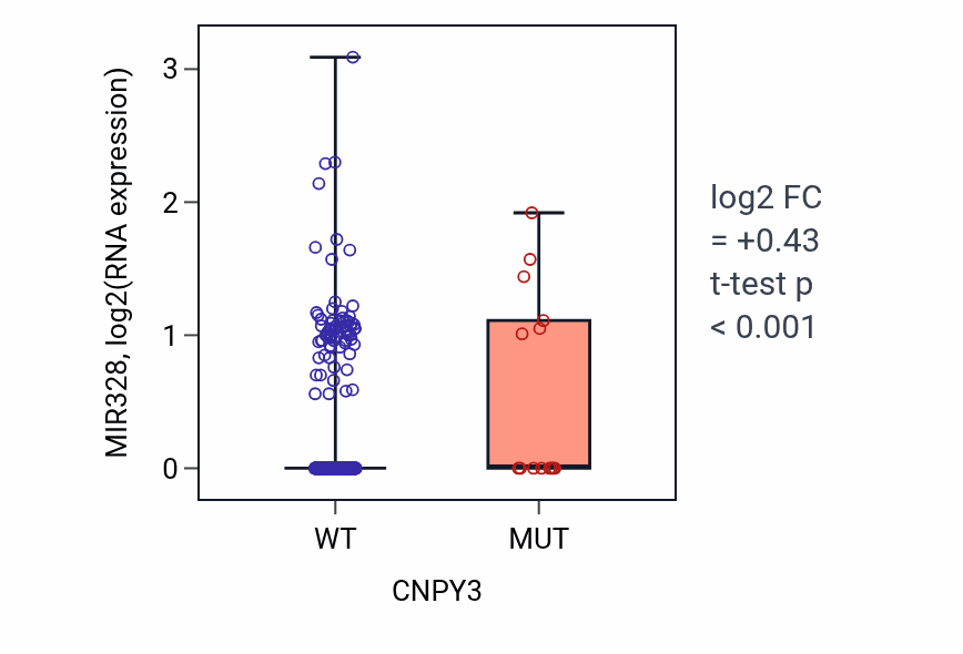 Box plot of MIR328 in CNPY3-low vs CNPY3-high samples in UCEC.