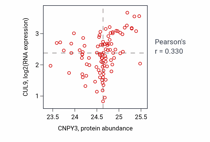 Per-sample scatter of CNPY3 vs CUL9 in COAD (Pearson r = 0.33).